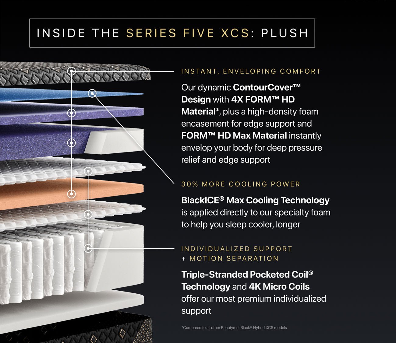 Layers of Beautyrest Black Hybrid Series Five XCS Plush Mattress showing pressure relief and edge support, max cooing technology, and premium individualized support.