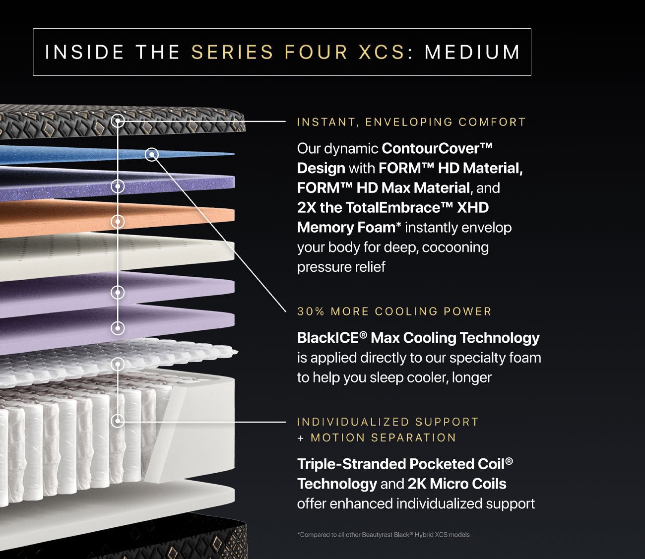 Layers of Series Four XCS Mattress showing medium firmness comfrot and features.