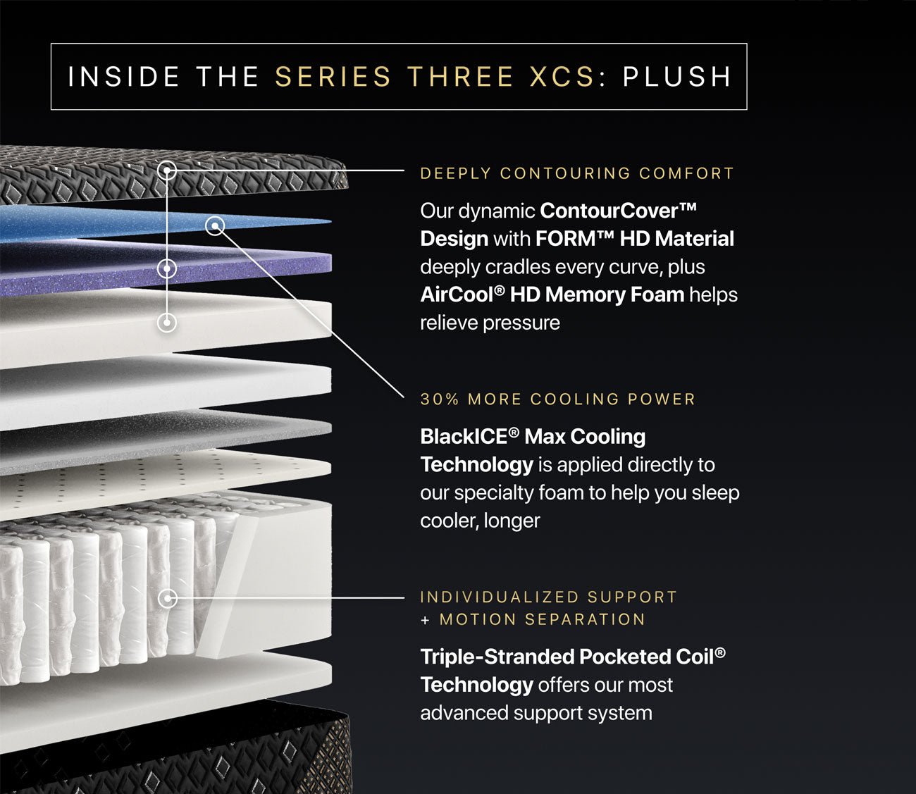 Layers of Beautyrest Black Hybrid Series Three XCS Plush Mattress showing pressure relief, max cooling technology, and advanced support support system.