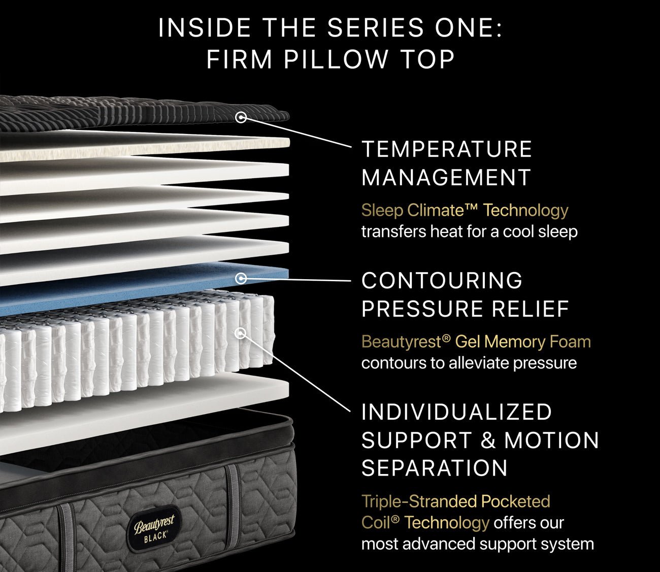 Layers of Beautyrest Black Series One Firm Pillow Top Mattress featuring temperature management, contouring pressure relief, and individualized support and motion separation.