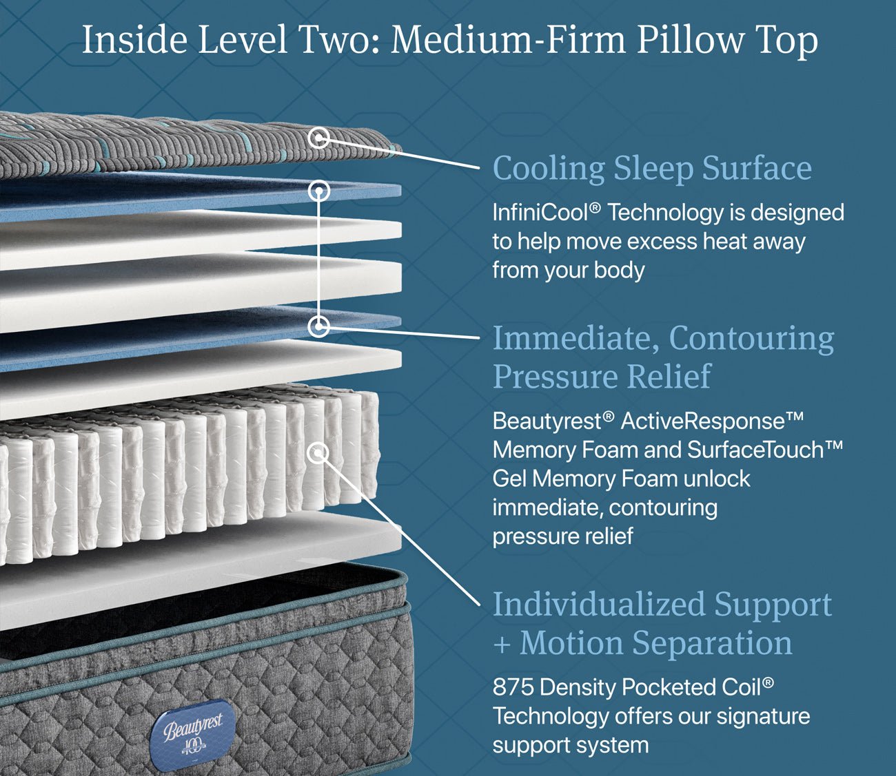 Layers of Beautyrest Core Level 2 Medium Firm Pillow Top Innerspring Mattress showing cooling sleep surface, contouring pressure relief, and individualized support and motion isolation features.