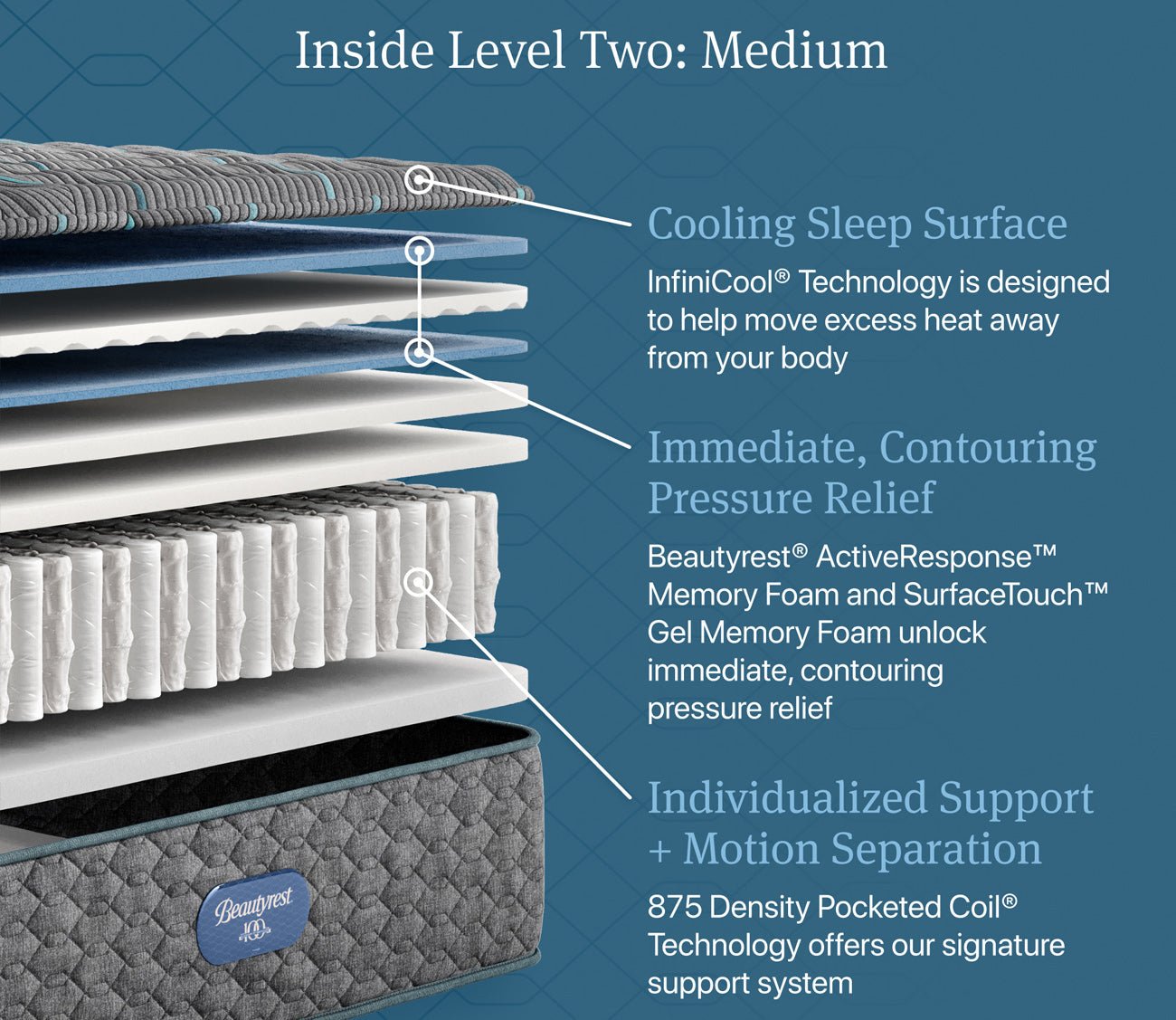 Layered view of Beautyrest Core Level 2 Medium Innerspring Mattress showing its comfort and support layers.