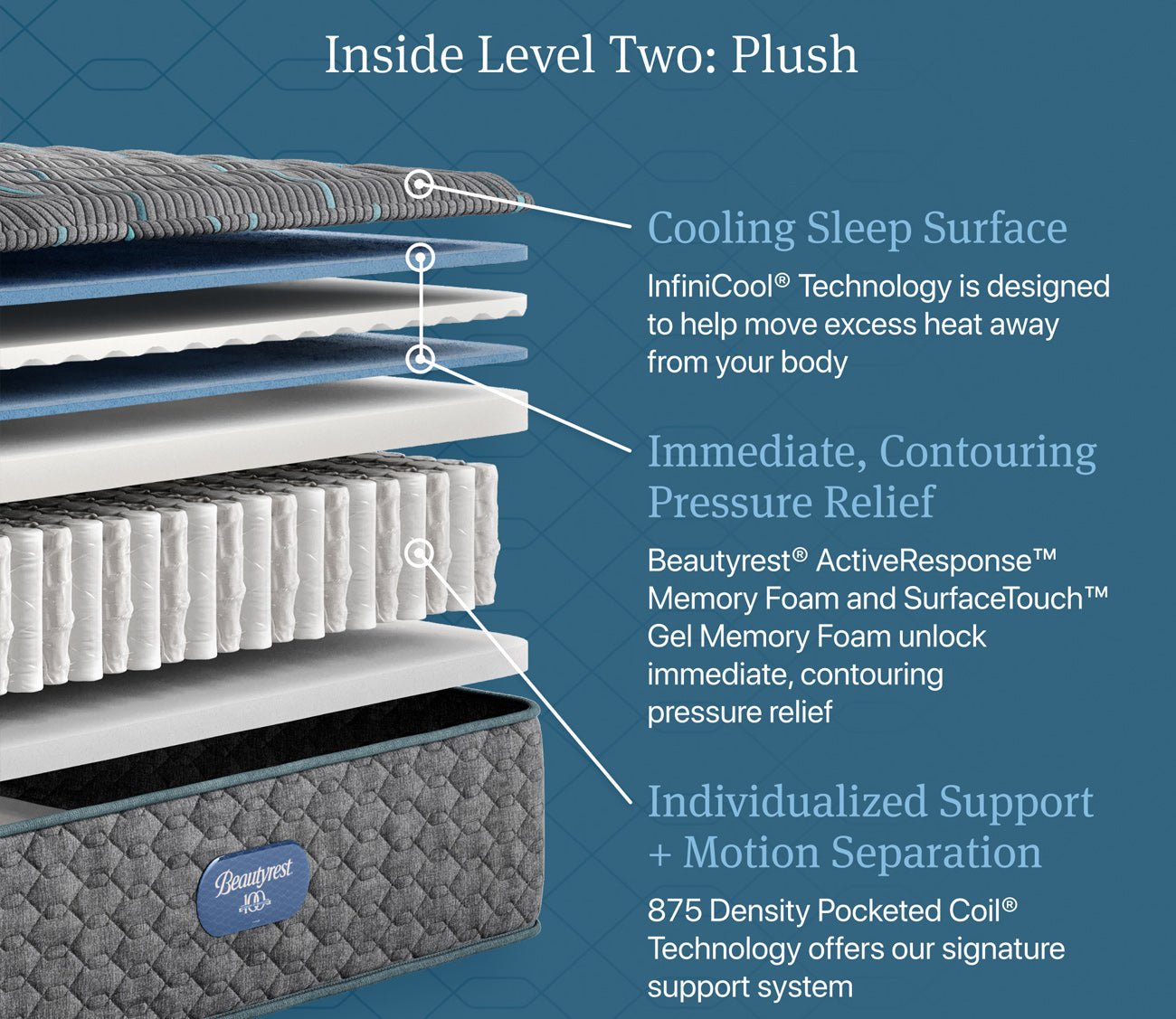 Layers of Beautyrest Core Level 2 Plush Innerspring Mattress showing cooling sleep surface, contouring pressure relief, and individualized support and motion separation.