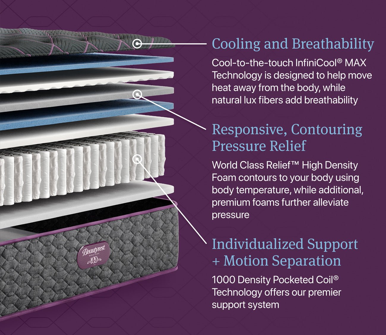 Layers offer cooling cover, memory foam for pressure reliev and coils that offer individualized support