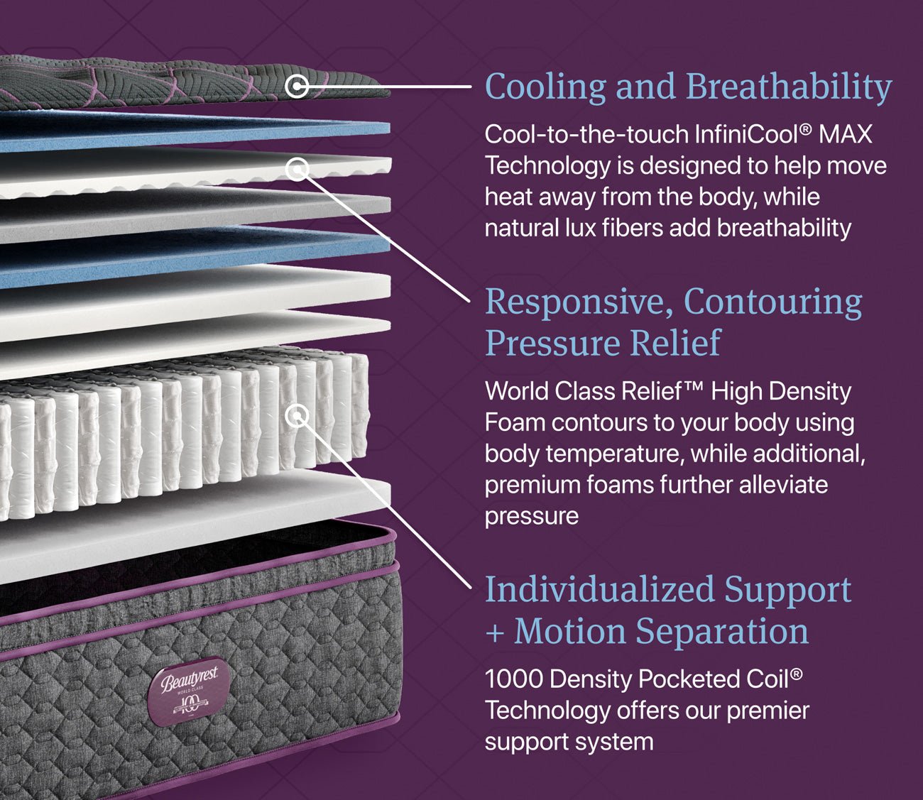 Layers offer cooling and breathability, responsive contouring pressure relief, and individualized support and motion separation.