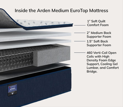 Layers of City Mattress Arden Medium EuroTop Innerspring Mattress showcasing soft quilt foam, medium back supporter foam, softa back supporter foam, and 460 verti-coil system.
