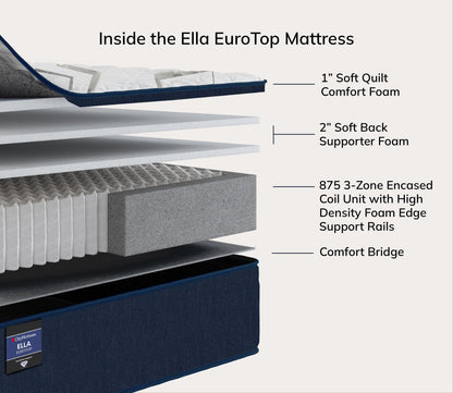 Layers of City Mattress Ella EuroTop Innerspring Mattress showcasing soft quilt comfort foam, soft back supporter foam, 875 3-zone encased coil unit, and comfort bridge.