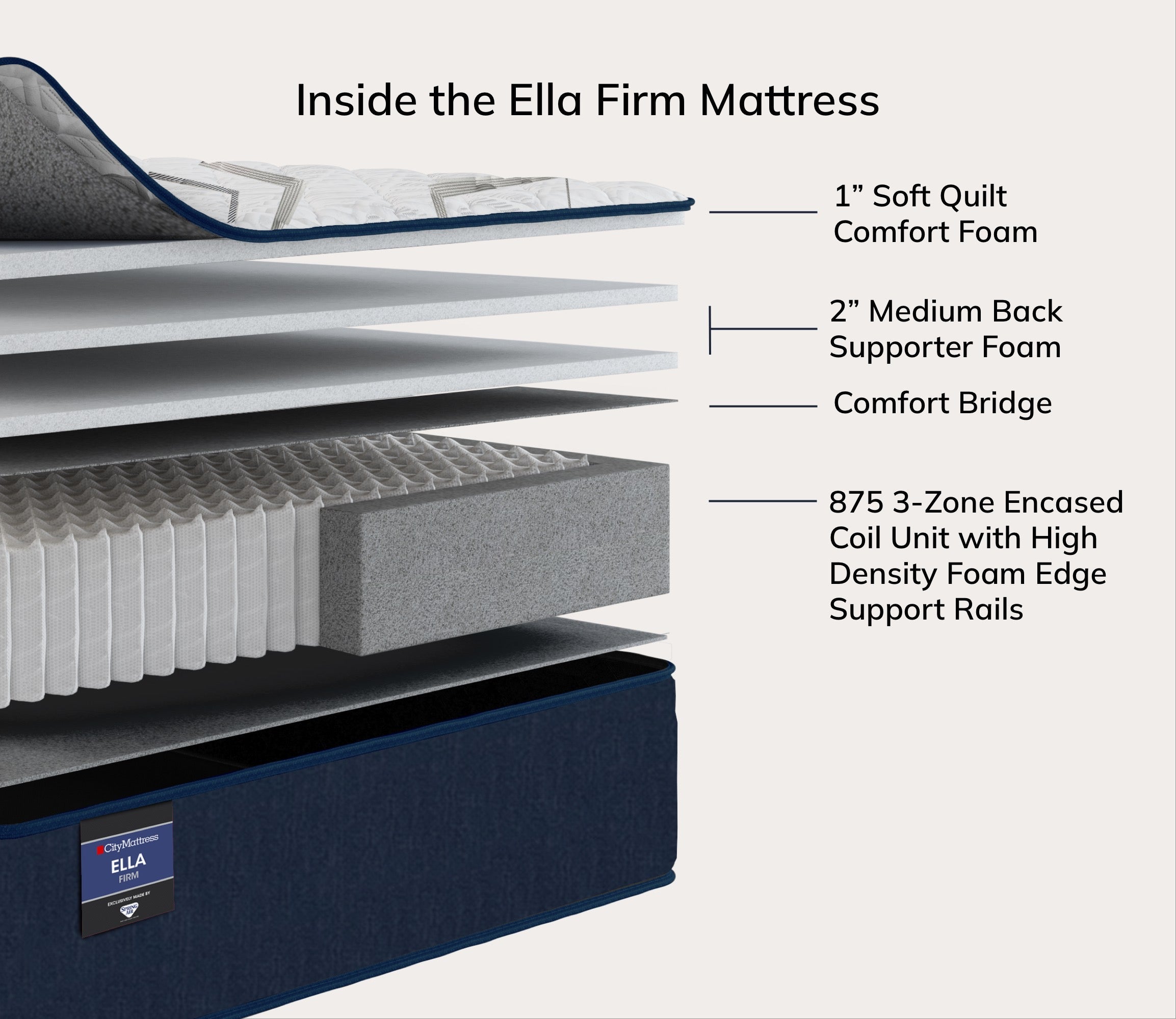 Layers of City Mattress Ella Firm Innerspring Mattress showcasing soft quilt memory foam, medium back supporter foam, comfort bridge, and 875 3-zone encased coil unit system.