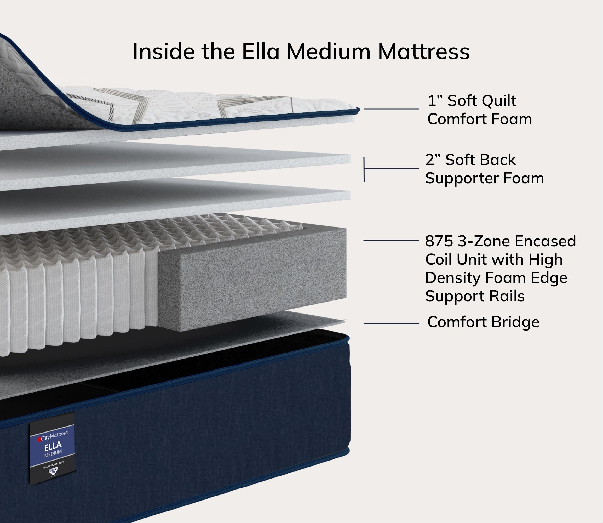 Layers of City Mattress Ella Medium Innerspring Mattress showcasing soft quilt comfort foam, soft back supporter foam, 875 3-Zone encased coil unit system, and comfort bridge.