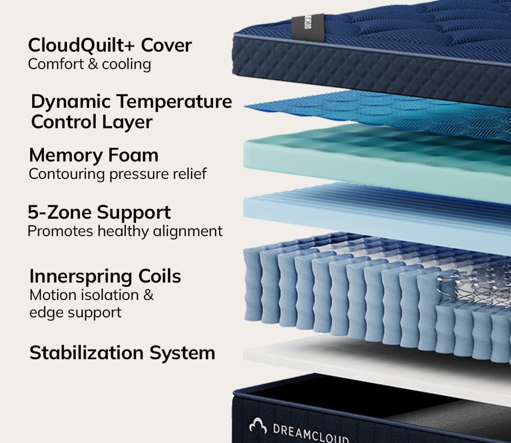 Layers of DreamCloud 4.0 Ultra Hybrid Mattress showing CloudQuilt+Cover, dynamic temperature control layer, memory foam, 5-zone support, innerspring coils, and stabilization system  features.