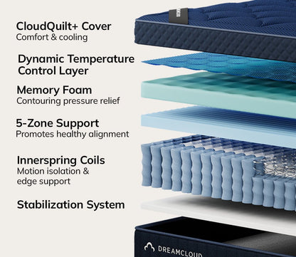 Layers of DreamCloud 4.0 Ultra Hybrid Mattress showing CloudQuilt+Cover, dynamic temperature control layer, memory foam, 5-zone support, innerspring coils, and stabilization system  features.