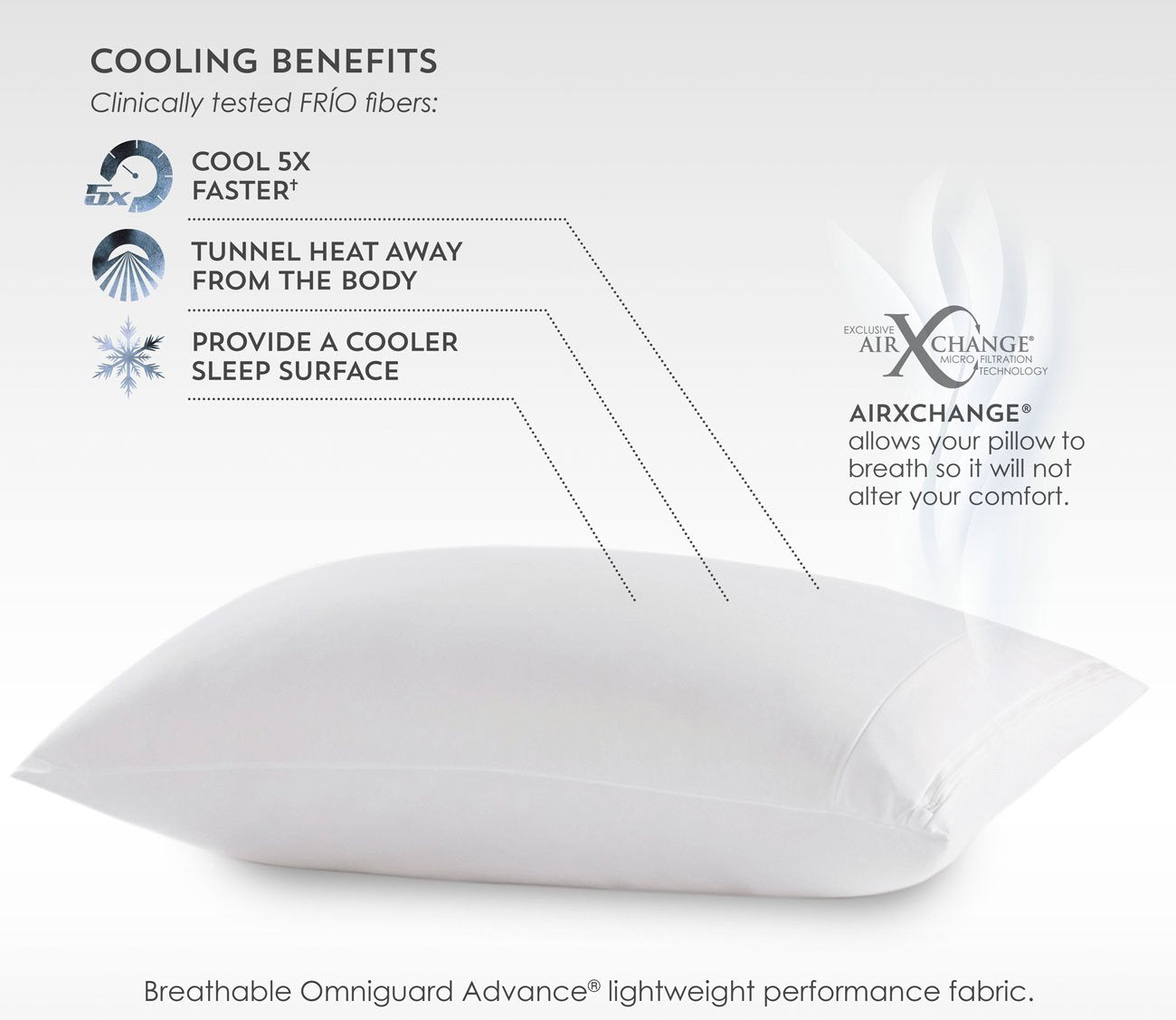 FRIO Waterproof Cooling Pillow Protector by PureCare - cooling benefits: Cool 5X faster, Tunnel heat away from the body, and provde a cooler sleep surface