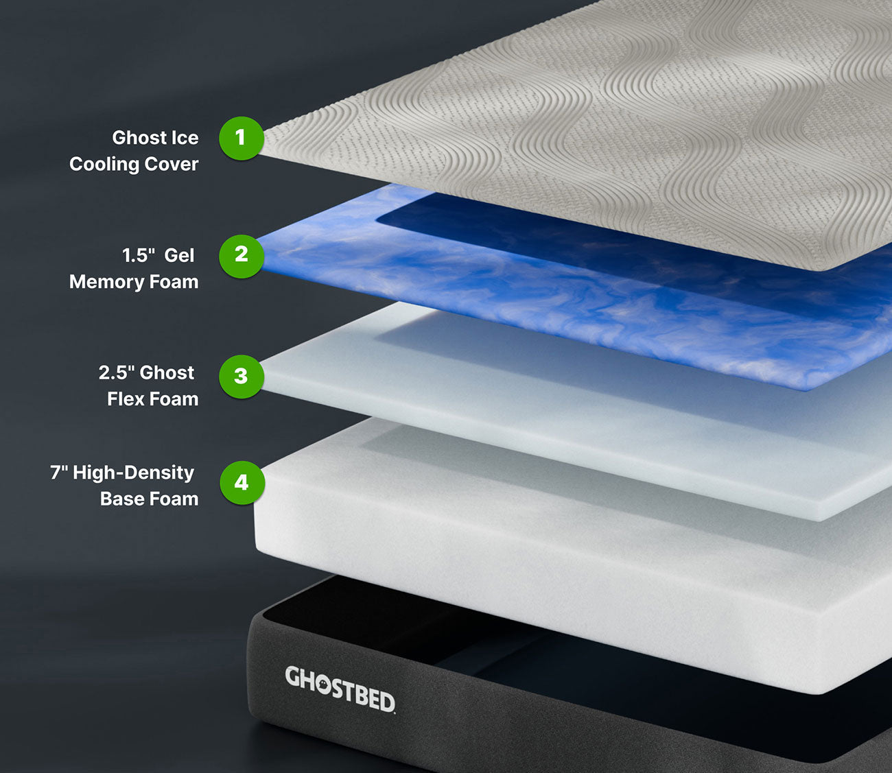 GhostBed Essentials Foam Mattress layers