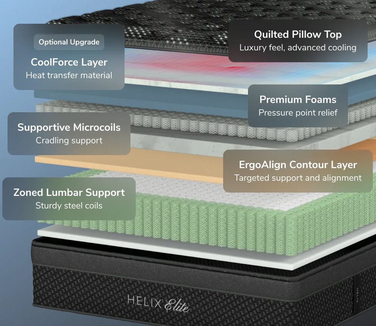 Layers include a quilted pillow top, coolforce layer, premium foam, supportive microcoils, ErgoAlign Contour layer and Zoned lumbar support