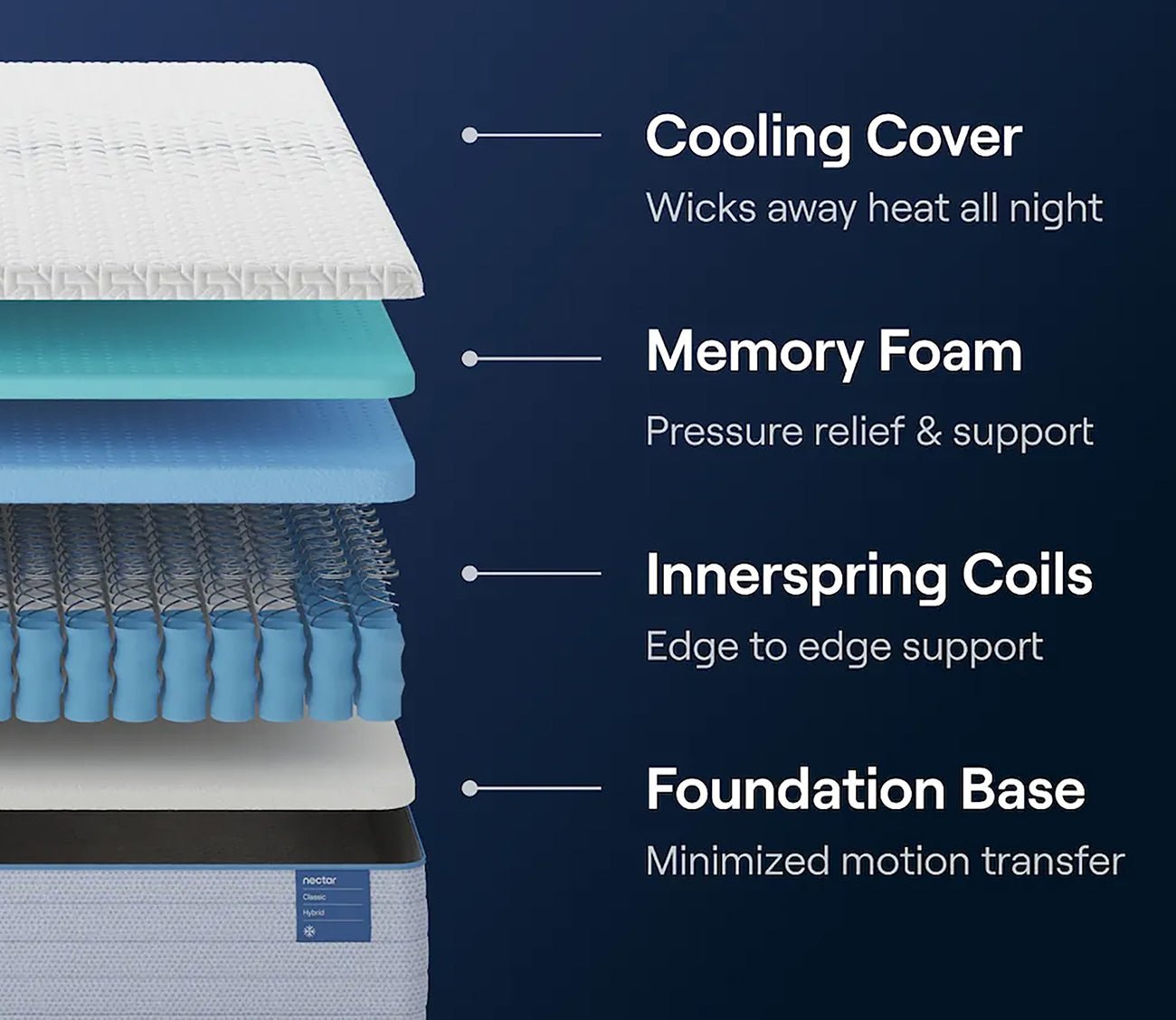 Nectar 5.1 Classic Hybrid Mattress construction showing cooling cover, memory foam, innerspring coils, and foundation base.
