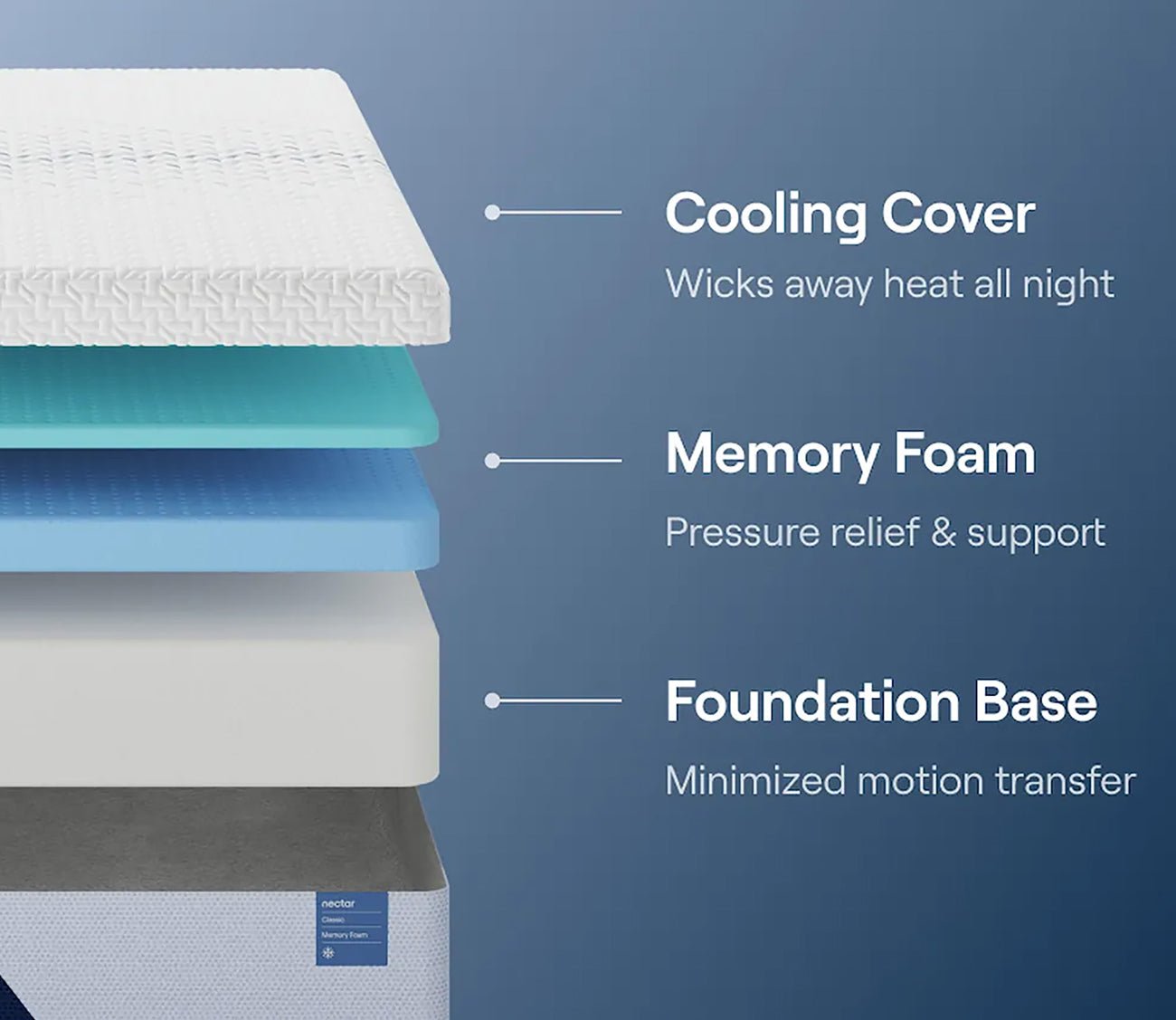Nectar 5.1 Classic Memory Foam Mattress construction showing cooling cover, memory foam comfort layers, and foundation base.