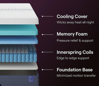Layers of Nectar 5.1 Luxe Hybrid Mattress showing cooling cover, memory foam, innserspring coils and foundation base features.