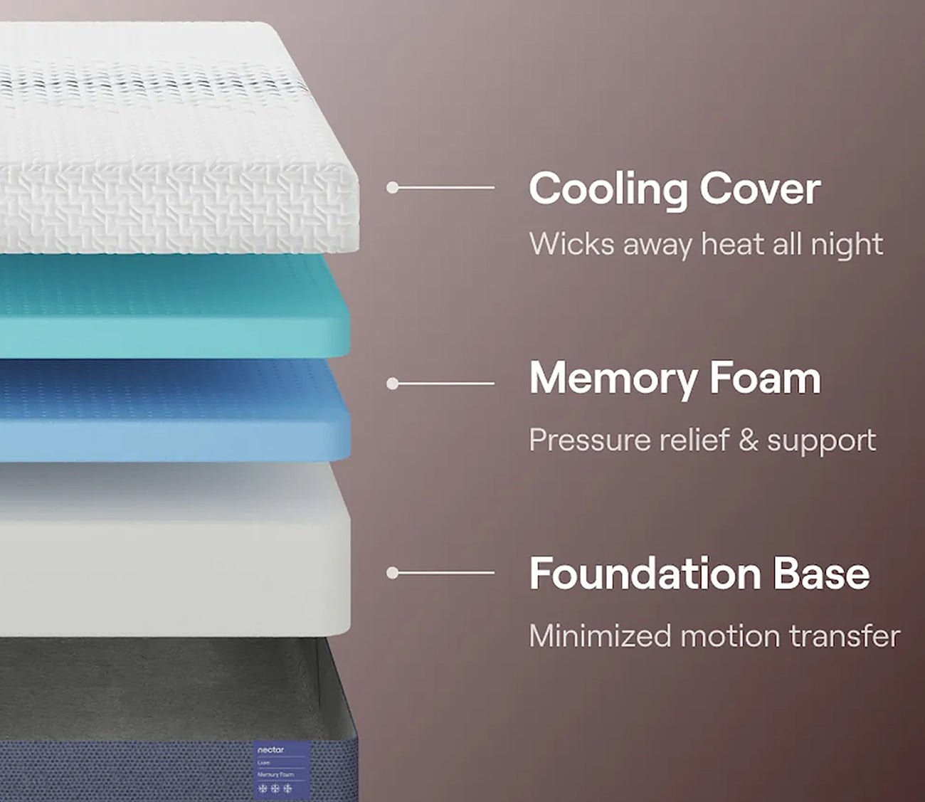 Layers of Nectar 5.1 Luxe Memory Foam Mattress construction showing cooling cover, memory foam comfort layers, and supportive foundation base.