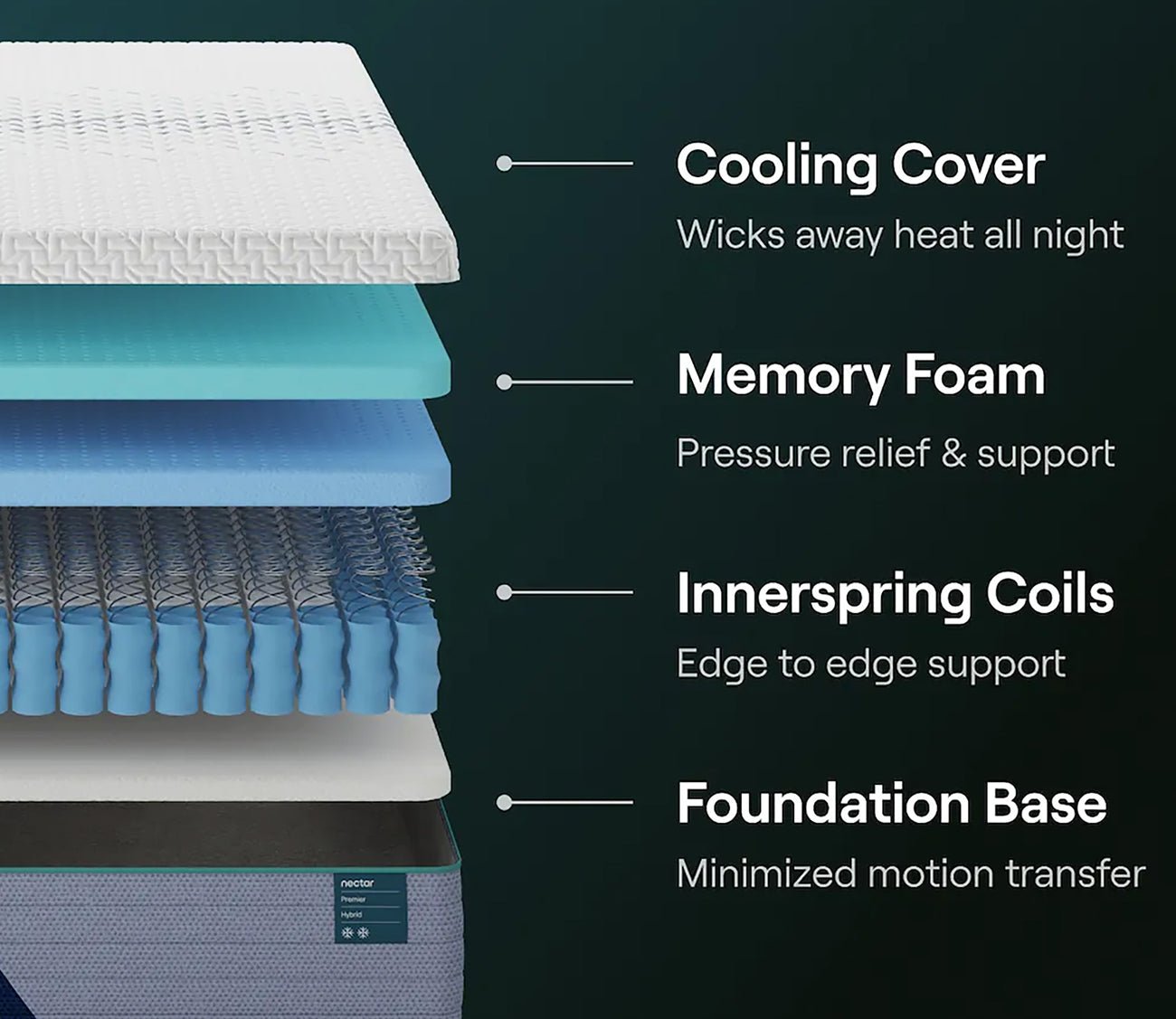 Layers of Nectar 5.1 Premier Hybrid Mattress featuring cooling cover, memory foam, innerspring coils, and foundation base.