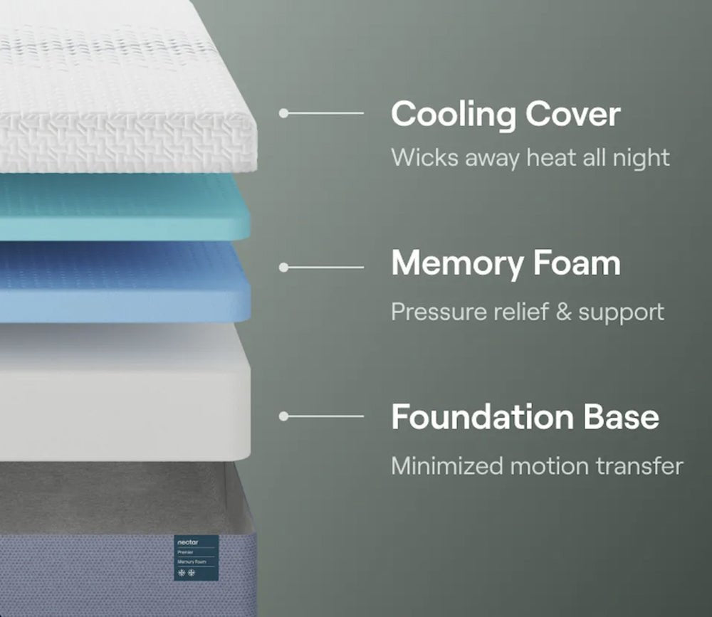 Layers of Nectar 5.1 Premier Memory Foam Mattress showing cooling cover, memory foam and foundation base features.