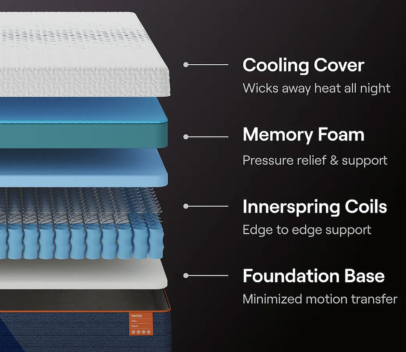 Nectar 5.1 Ultra Hybrid Mattress - featuring layers of cooling cover, memory foam, innerspring, and foundation base.