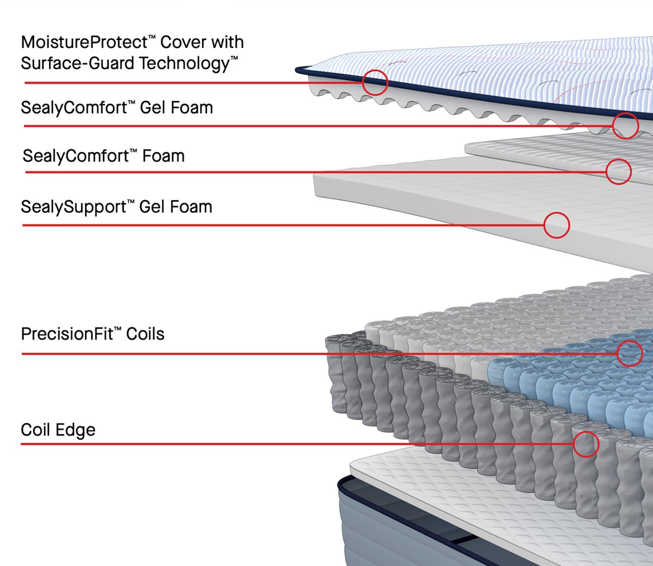 Medina mattress layers Moisture protect cover, gel foam, Comfort foam, PrecisionFit coils and a coil edge suppport