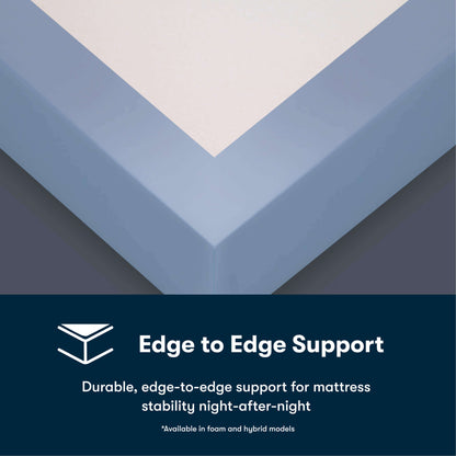 Illustration of reinforced edge support for consistent stability across the mattress surface.