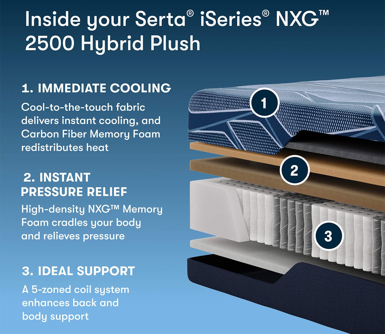 Layers of Serta iSeries NXG 2500 Hybrid Plush Mattress showing immediate cooling, instant pressure relief, and 5-zoned coil support.