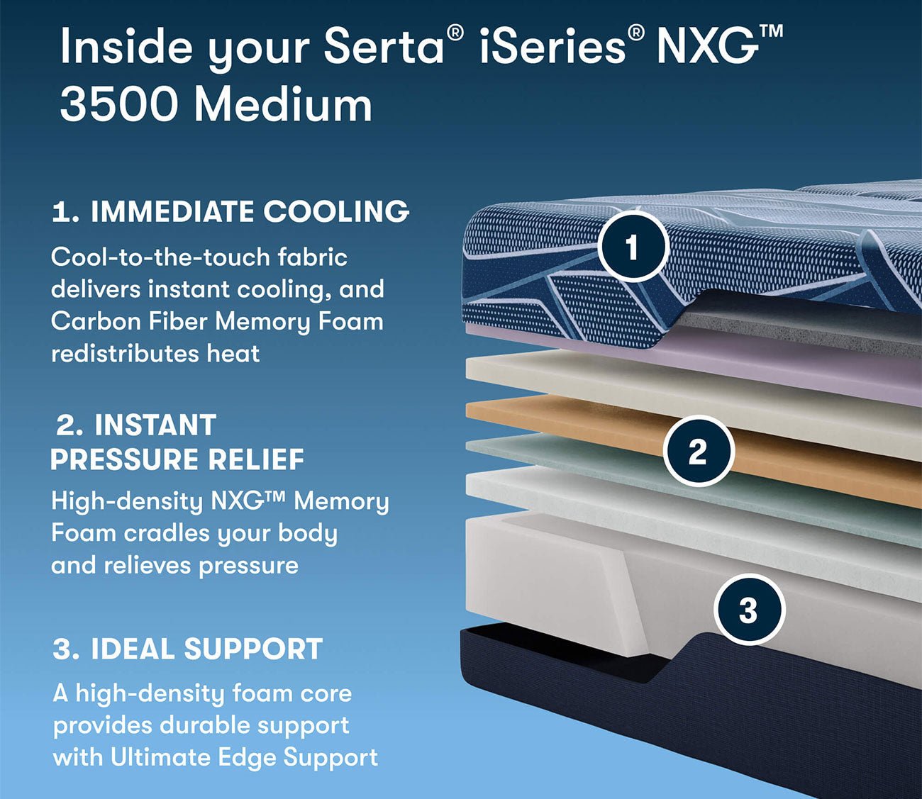Serta iSeries NXG 3500 All - Foam Medium Mattress layers showing immediate cooling, instant pressure relief, and edge support.