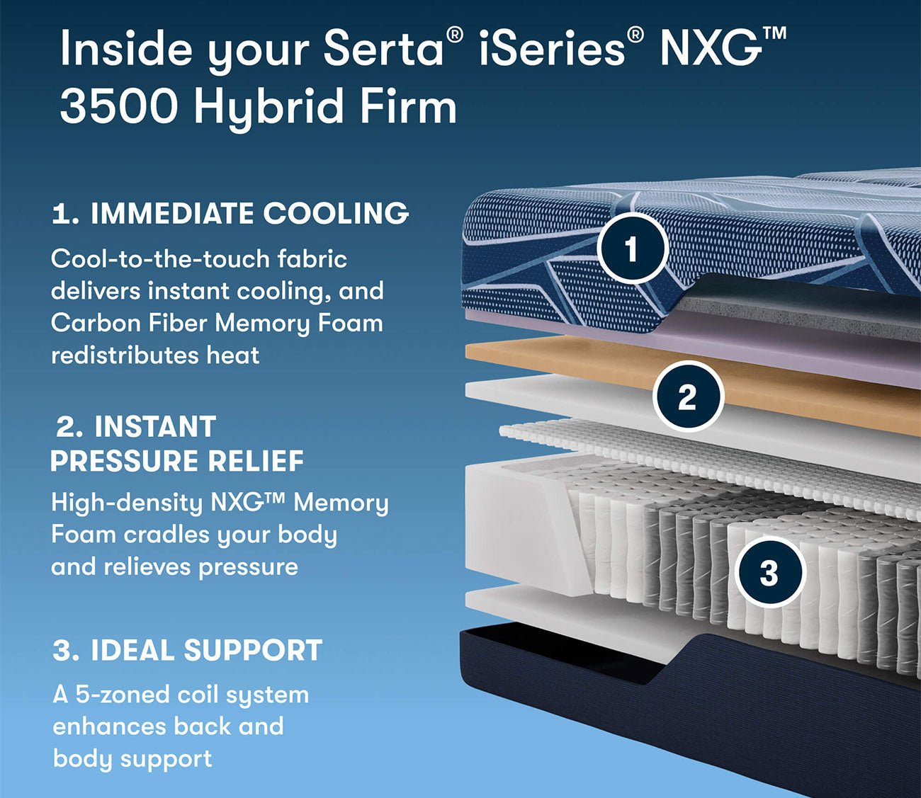 Layers of Serta iSeries NXG 3500 Hybrid Firm Mattress showing immediate colling, instant pressure relief and 5-zoned coil support.