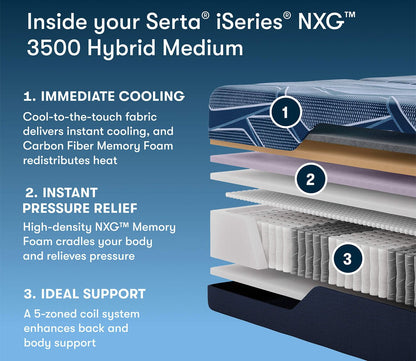 Layers of Serta iSeries NXG 3500 Hybrid Medium Mattress showing immediate cooling, instant pressure relief and back and body support.