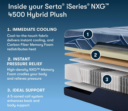Layers of Serta iSeries NXG 4500 Hybrid Plush Mattress showing immediate cooling, instant pressure relief, and 5-zoned coil system for back and body support.