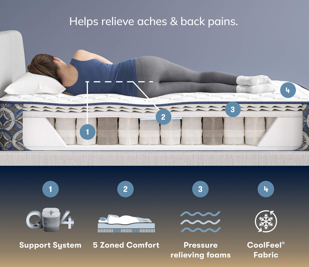 Cross-section of a mattress showing zoned support, pressure-relieving foams, cooling fabric, and spinal alignment for side sleepers.