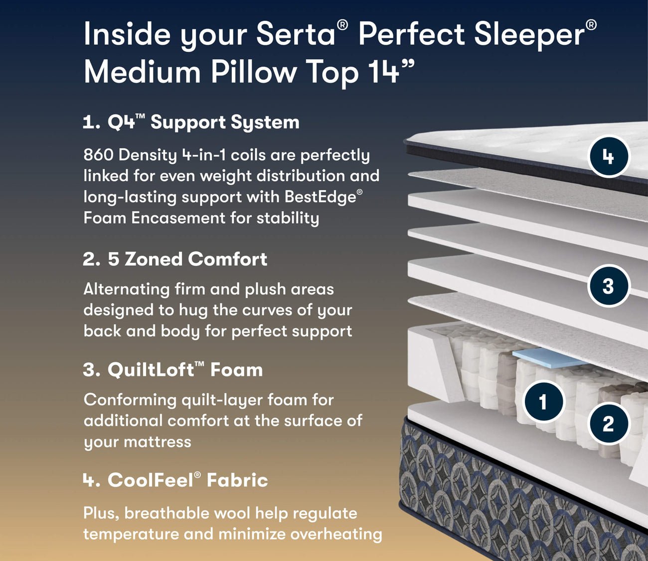Cutaway diagram showing the layers inside a Serta Perfect Sleeper Medium Pillowtop mattress.