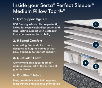 Cutaway diagram showing the layers inside a Serta Perfect Sleeper Medium Pillowtop mattress.