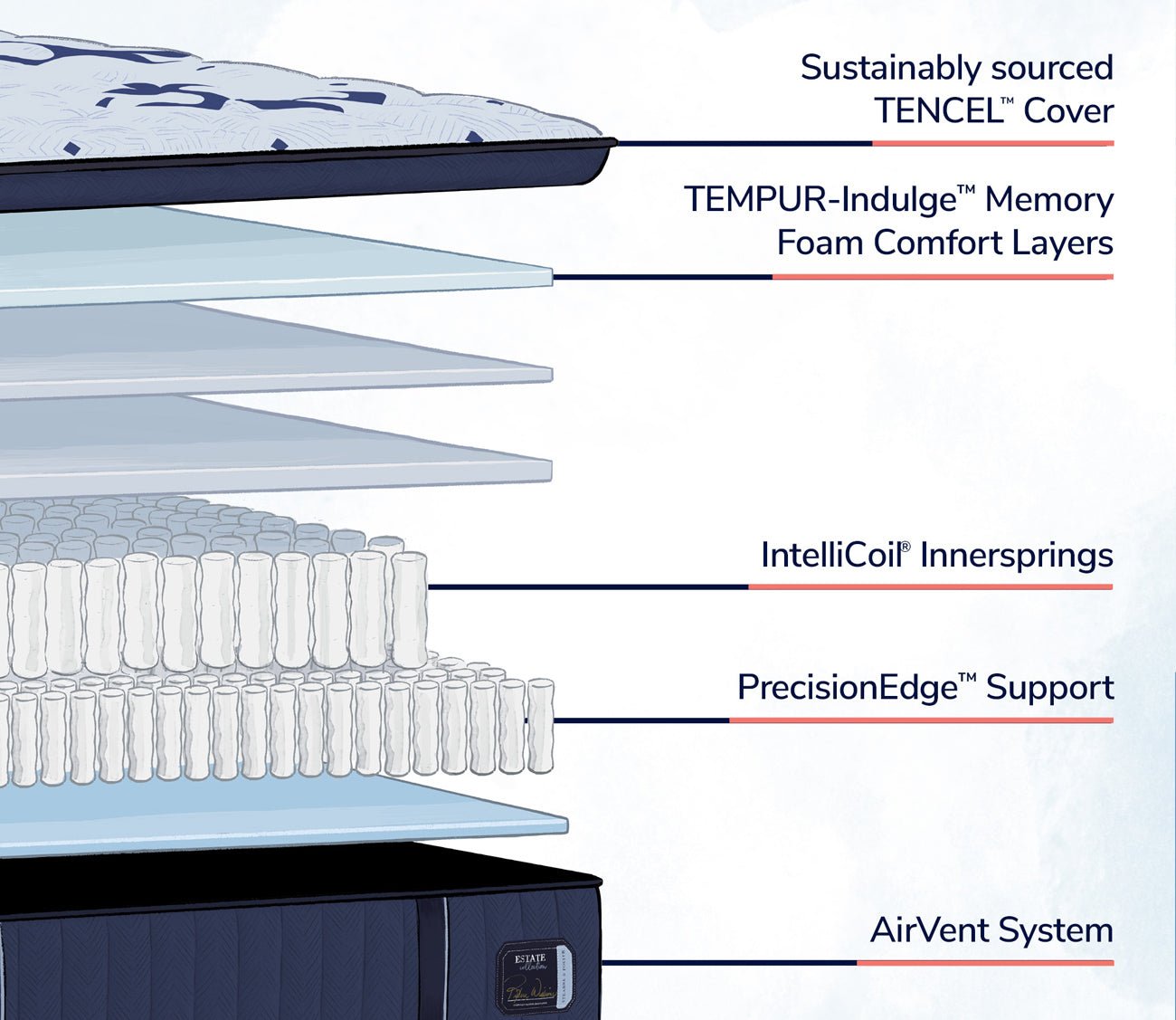 Stearns & Foster Estate Collection mattress construction showing TENCEL™ cover, memory foam layers, IntelliCoil® innersprings, PrecisionEdge™ support, and AirVent system.