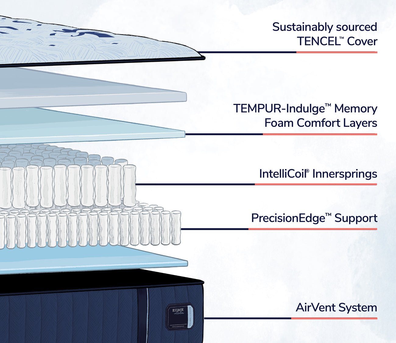 Layers include Tencel fibers, memory foam, latex, innersprings, edge support and an airvent system