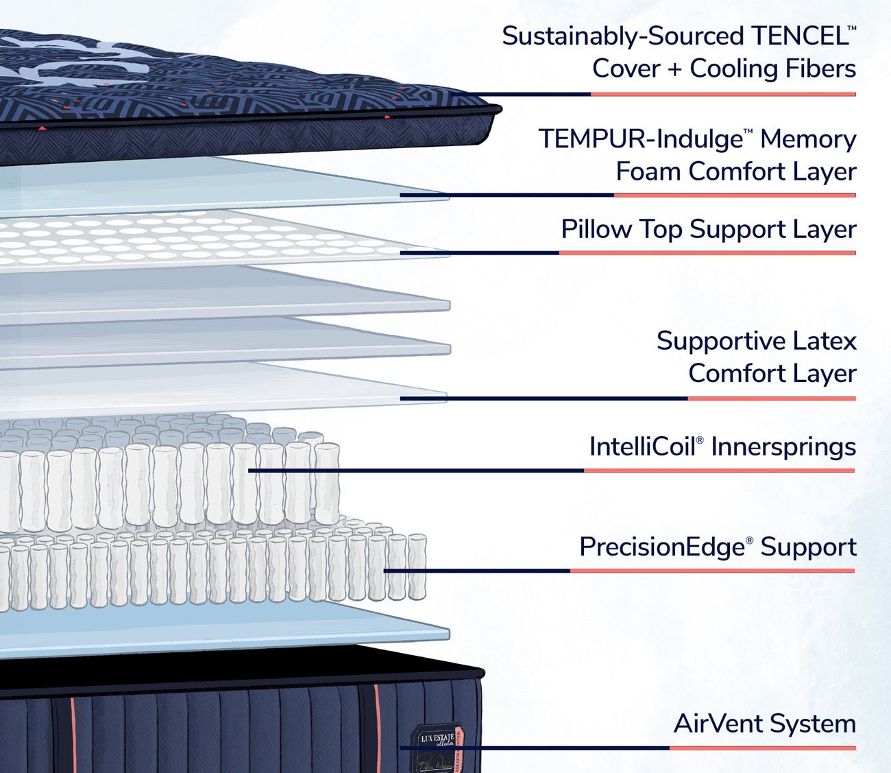 Includes tencel cover, Tempur Indulge Memory Foam, Supportive latex layers, Intellicoil Innersprings, PrecisionEdge Support and an Airvent system.