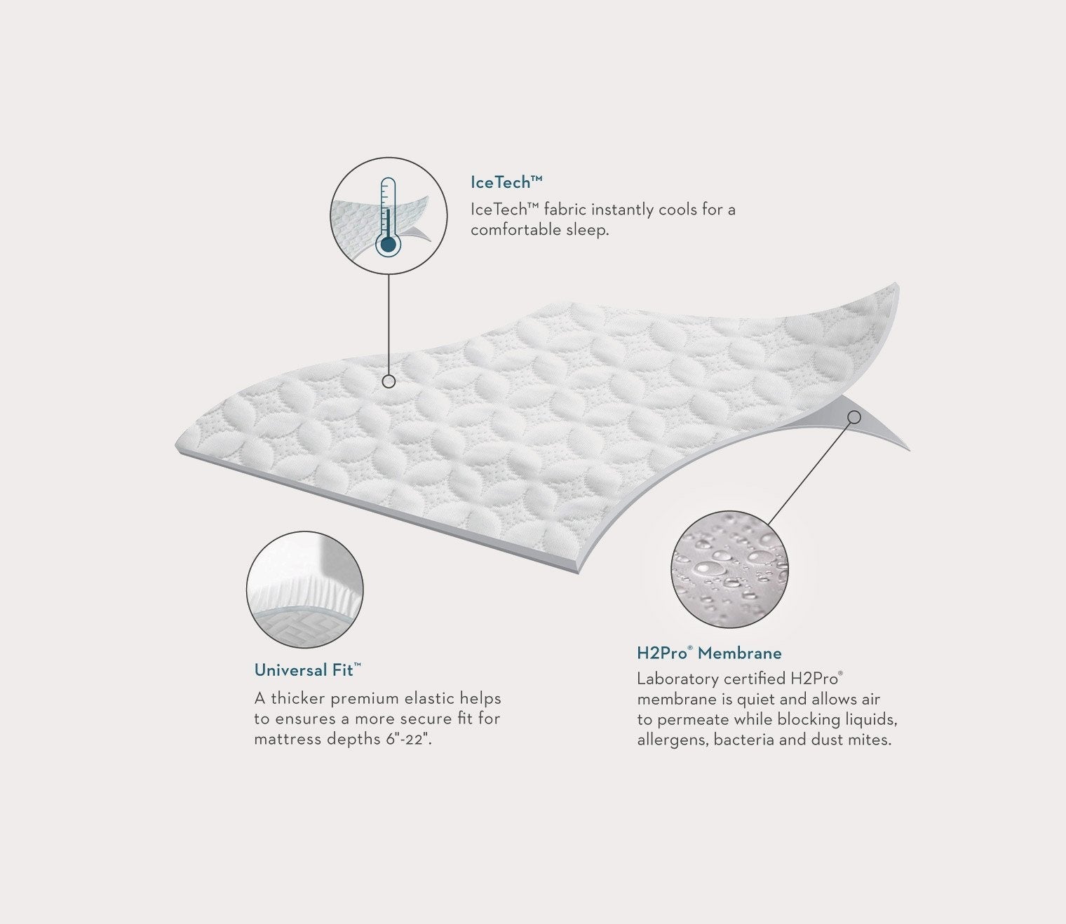 Five Sided IceTech Waterproof Mattress Protector by Malouf